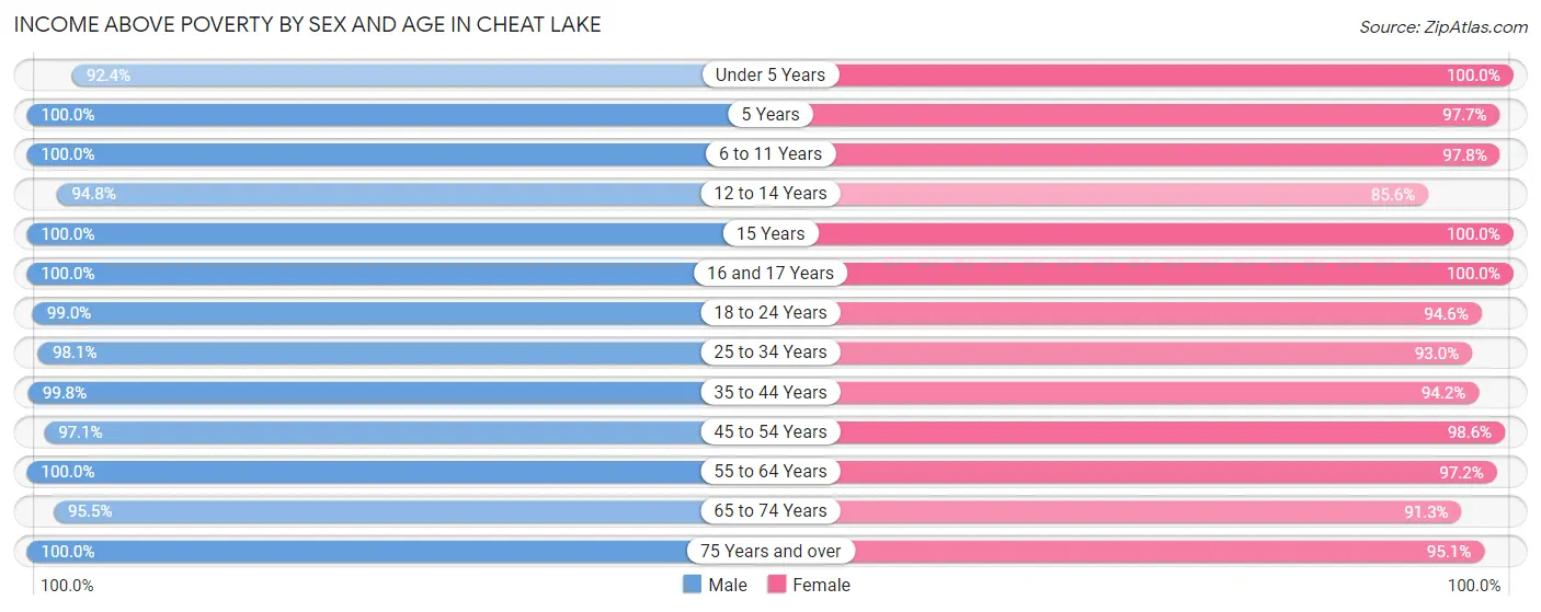 Income Above Poverty by Sex and Age in Cheat Lake