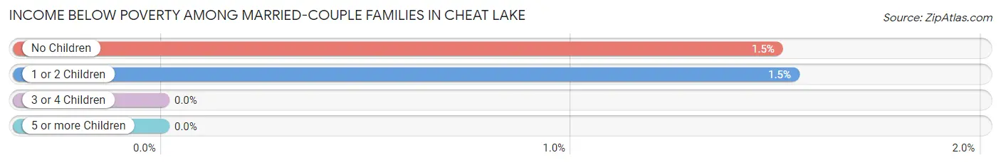Income Below Poverty Among Married-Couple Families in Cheat Lake