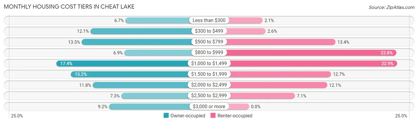 Monthly Housing Cost Tiers in Cheat Lake