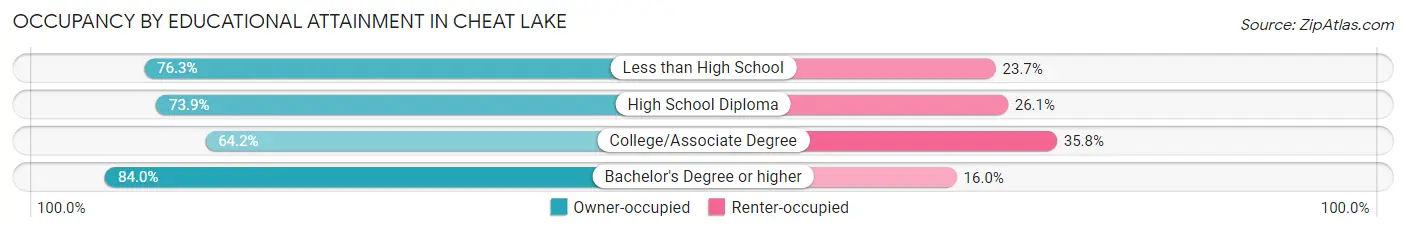 Occupancy by Educational Attainment in Cheat Lake