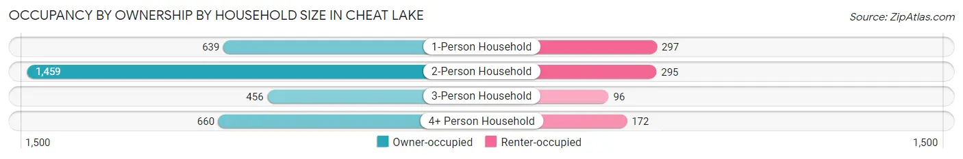 Occupancy by Ownership by Household Size in Cheat Lake