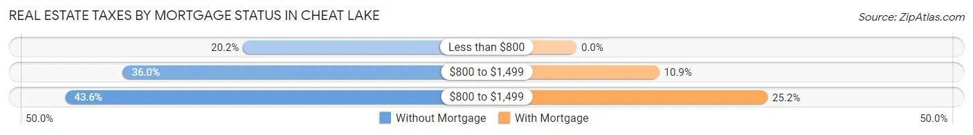 Real Estate Taxes by Mortgage Status in Cheat Lake