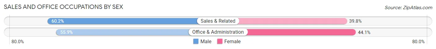 Sales and Office Occupations by Sex in Cheat Lake