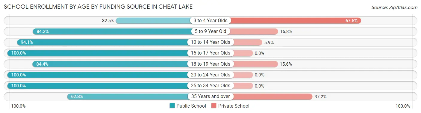 School Enrollment by Age by Funding Source in Cheat Lake