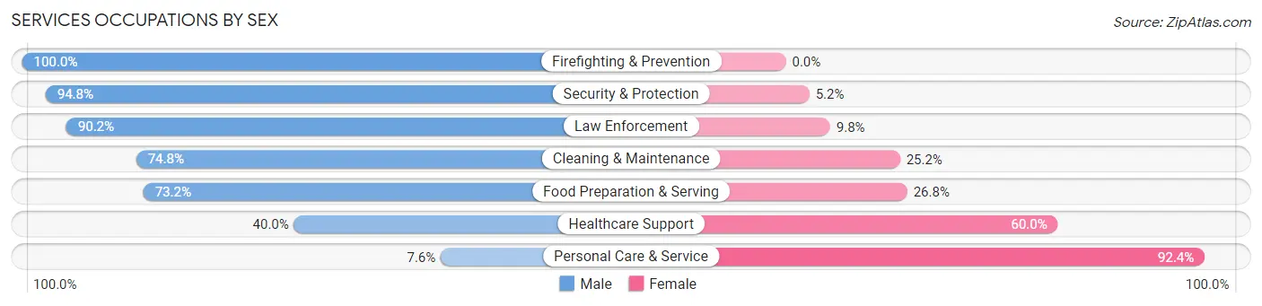 Services Occupations by Sex in Cheat Lake