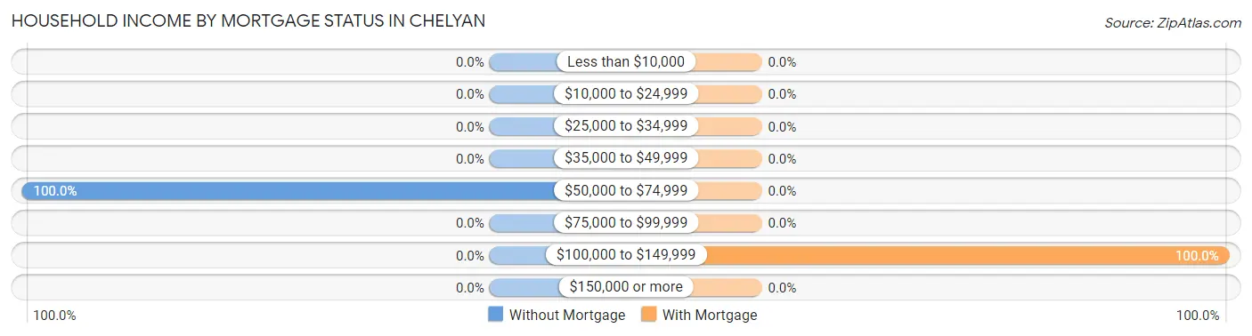 Household Income by Mortgage Status in Chelyan