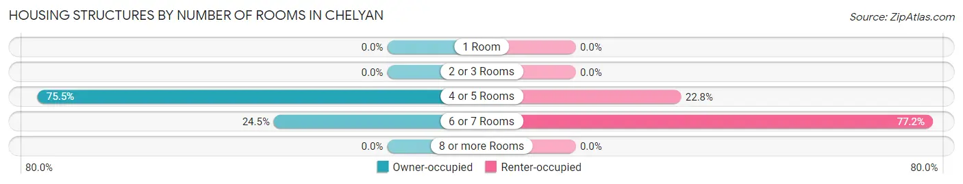Housing Structures by Number of Rooms in Chelyan