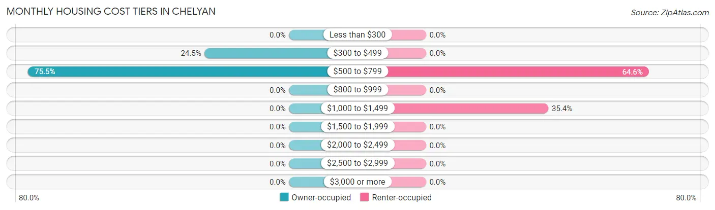 Monthly Housing Cost Tiers in Chelyan