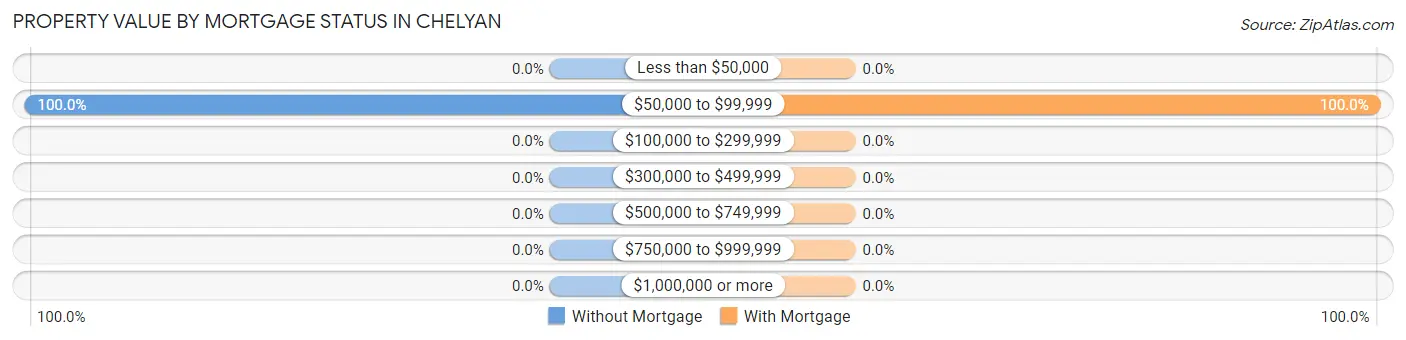 Property Value by Mortgage Status in Chelyan
