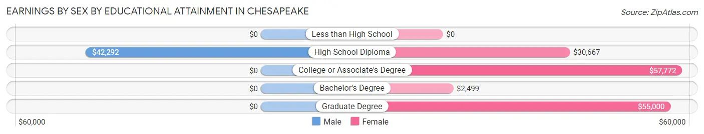 Earnings by Sex by Educational Attainment in Chesapeake