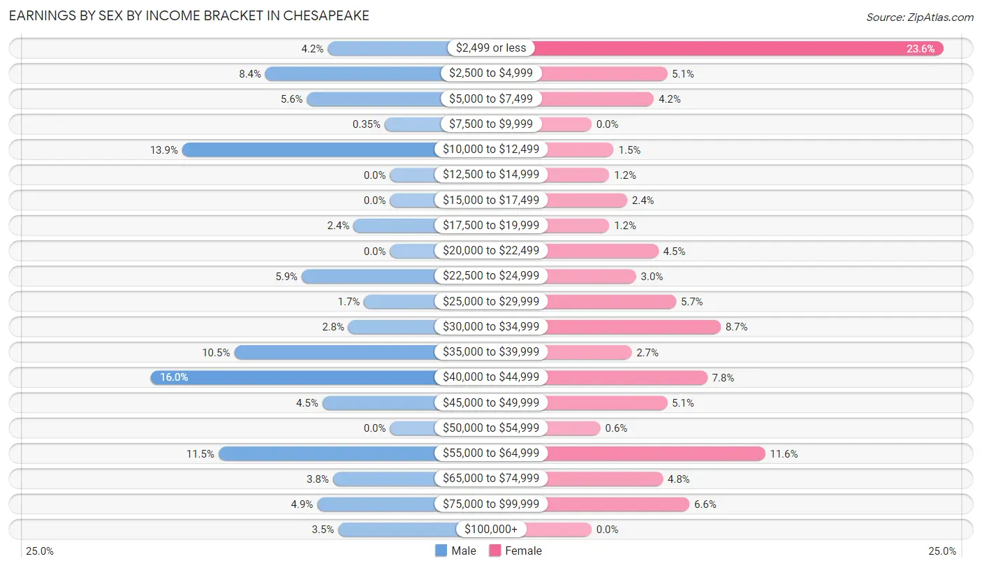 Earnings by Sex by Income Bracket in Chesapeake