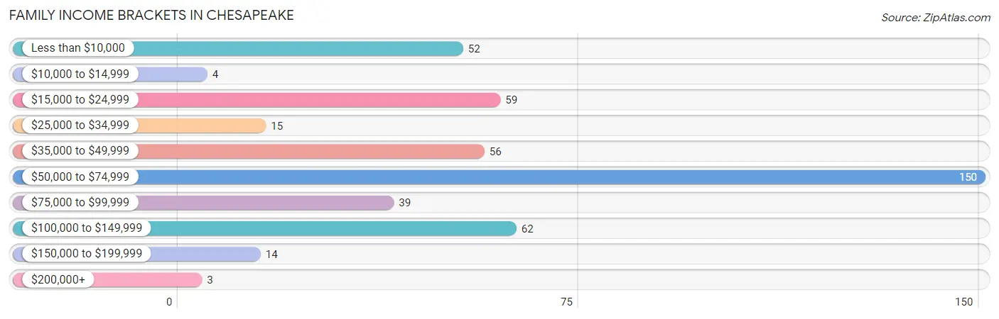 Family Income Brackets in Chesapeake