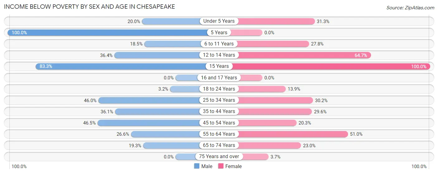 Income Below Poverty by Sex and Age in Chesapeake
