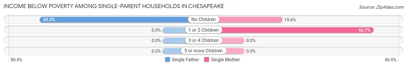 Income Below Poverty Among Single-Parent Households in Chesapeake