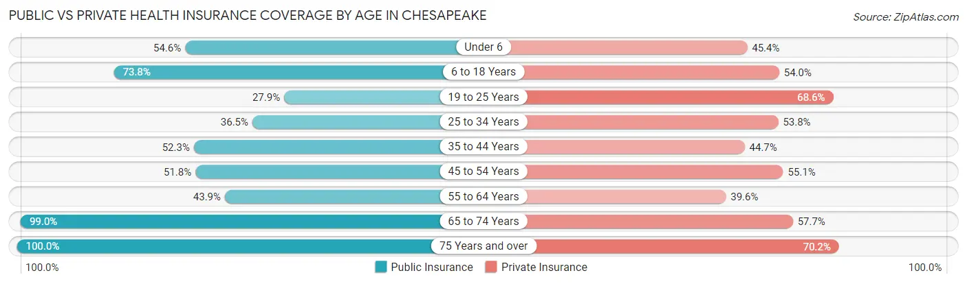 Public vs Private Health Insurance Coverage by Age in Chesapeake