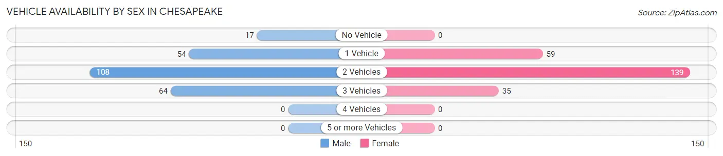 Vehicle Availability by Sex in Chesapeake