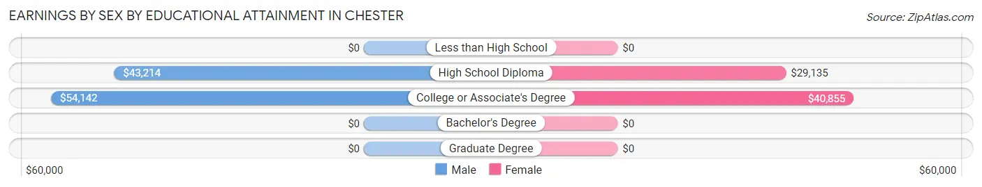 Earnings by Sex by Educational Attainment in Chester