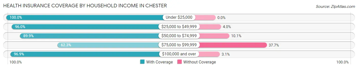 Health Insurance Coverage by Household Income in Chester