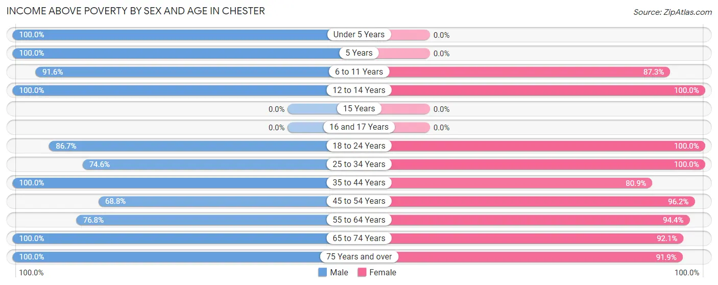 Income Above Poverty by Sex and Age in Chester