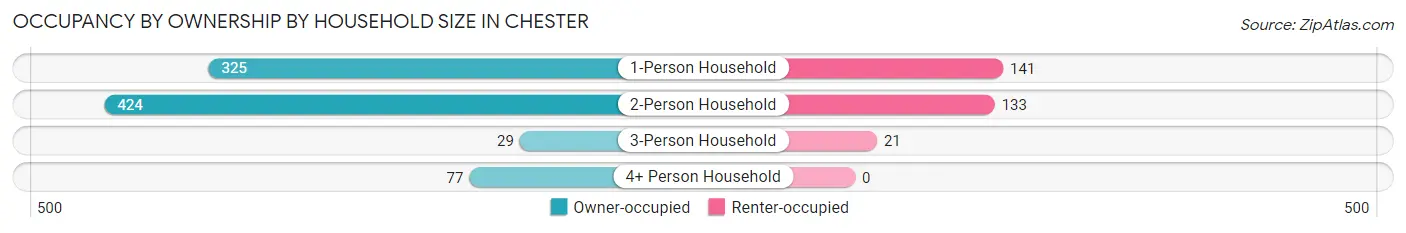 Occupancy by Ownership by Household Size in Chester