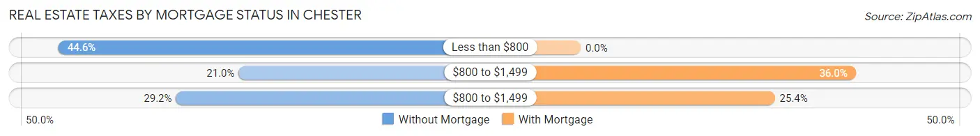 Real Estate Taxes by Mortgage Status in Chester