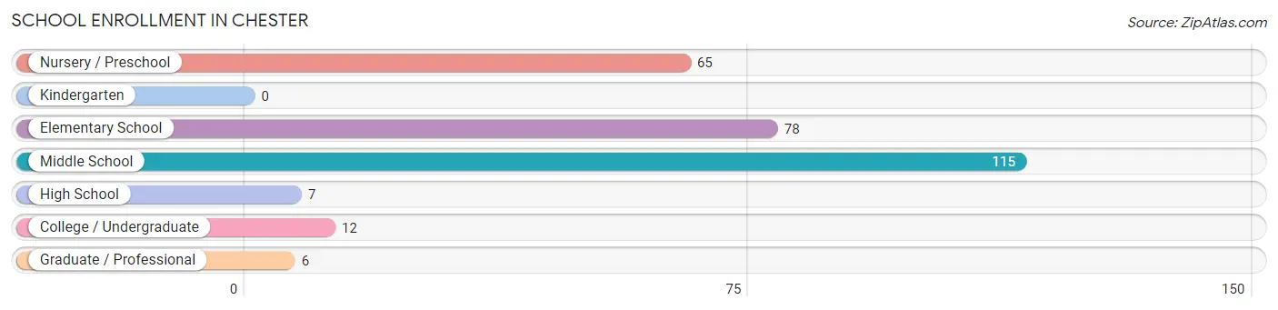 School Enrollment in Chester