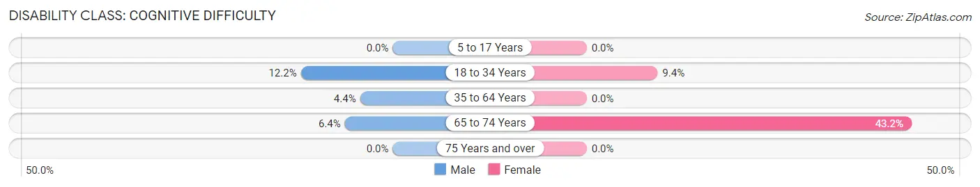 Disability in Clearview: <span>Cognitive Difficulty</span>