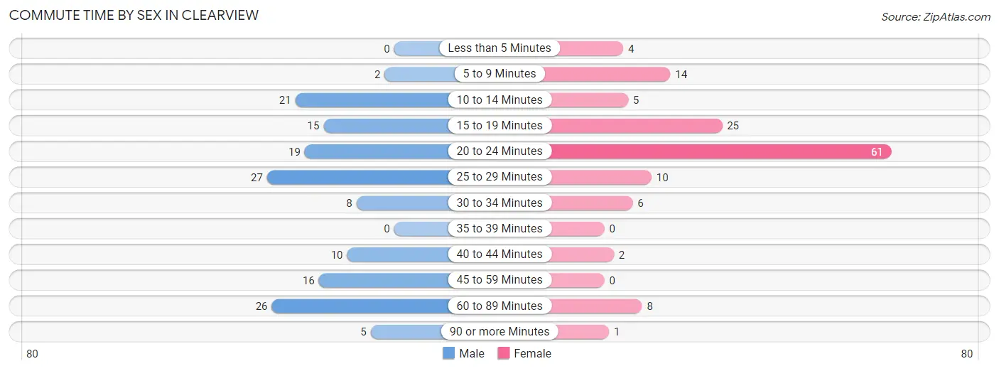 Commute Time by Sex in Clearview