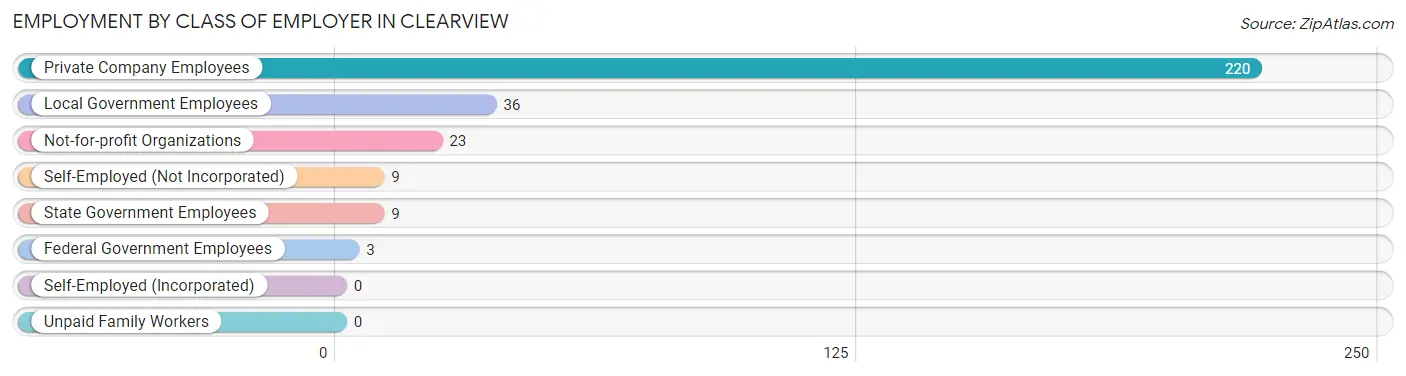 Employment by Class of Employer in Clearview