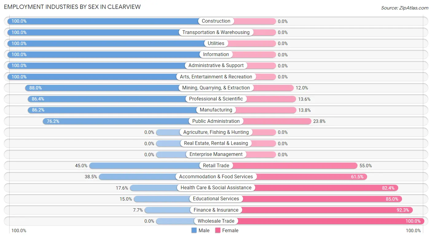 Employment Industries by Sex in Clearview