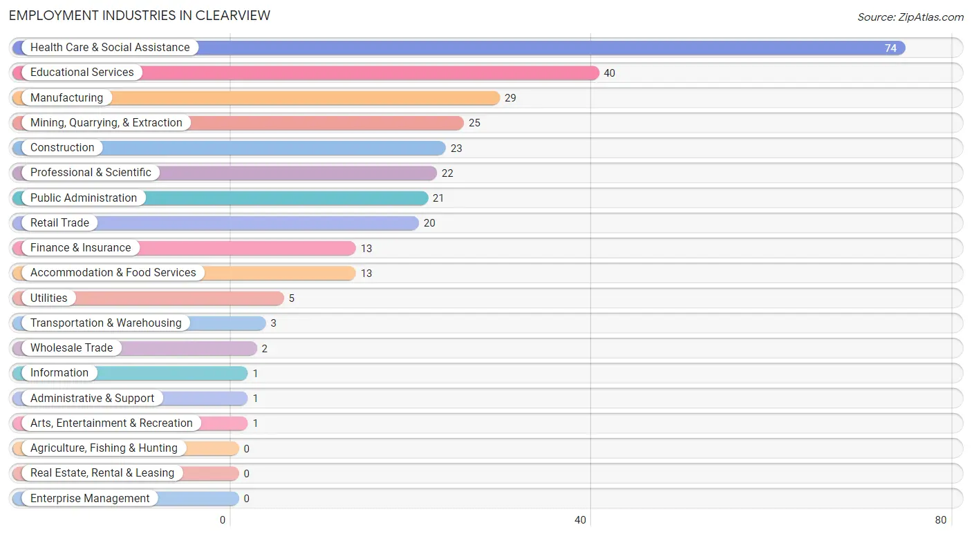 Employment Industries in Clearview
