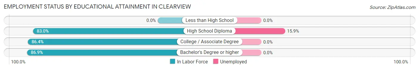 Employment Status by Educational Attainment in Clearview