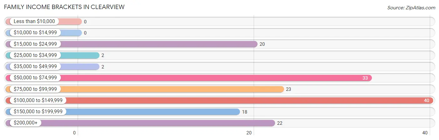 Family Income Brackets in Clearview