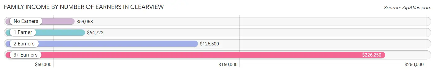 Family Income by Number of Earners in Clearview