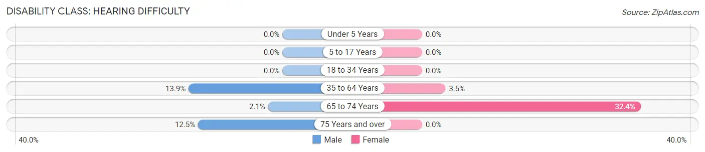 Disability in Clearview: <span>Hearing Difficulty</span>