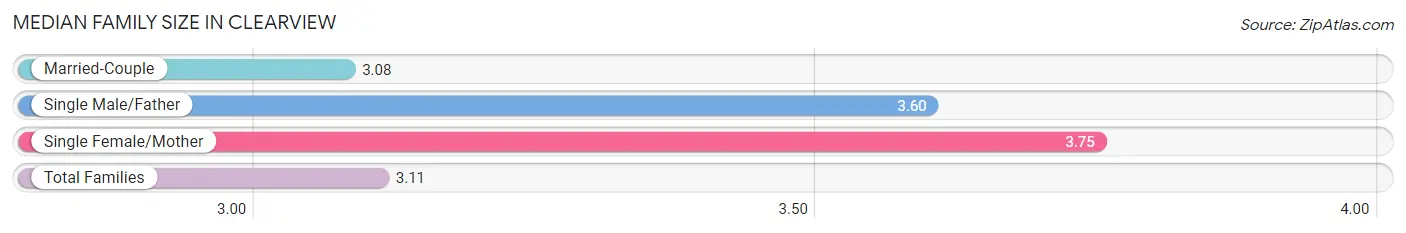 Median Family Size in Clearview
