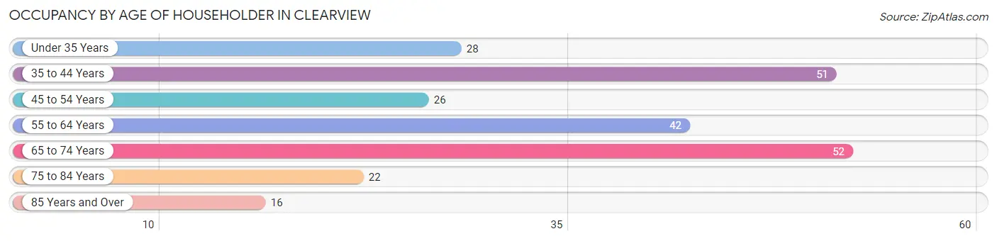 Occupancy by Age of Householder in Clearview