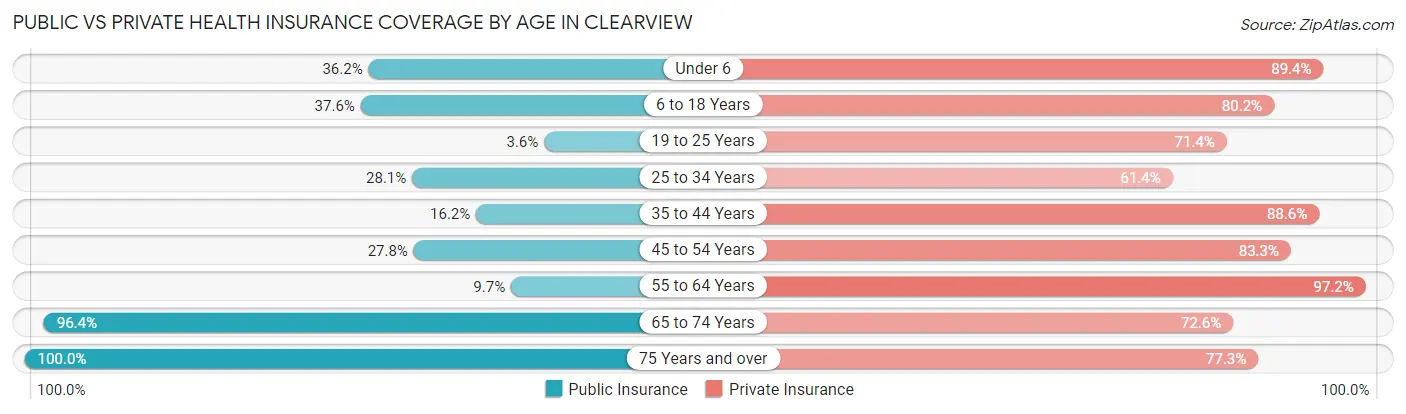 Public vs Private Health Insurance Coverage by Age in Clearview