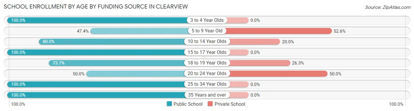 School Enrollment by Age by Funding Source in Clearview