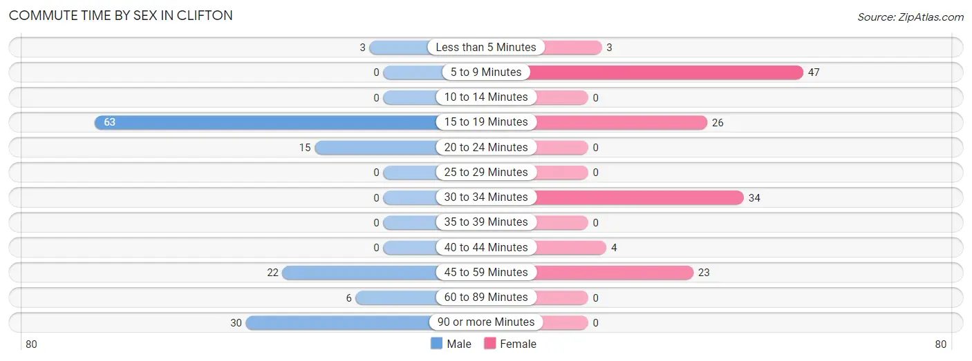 Commute Time by Sex in Clifton