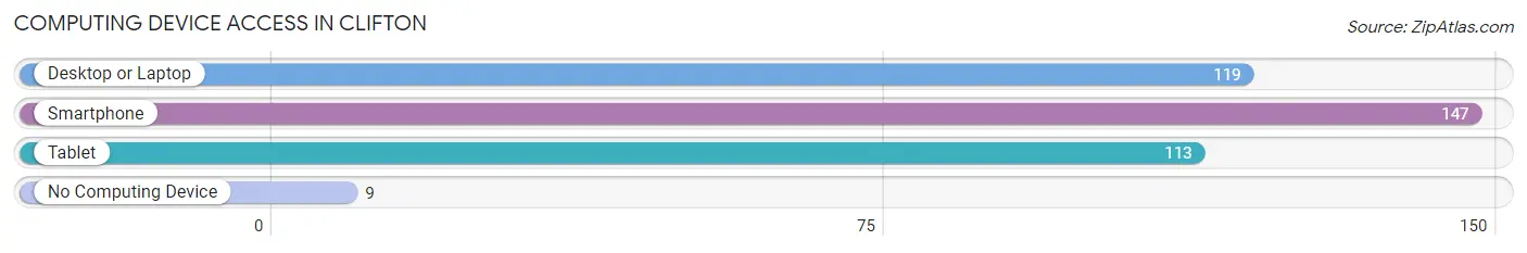 Computing Device Access in Clifton