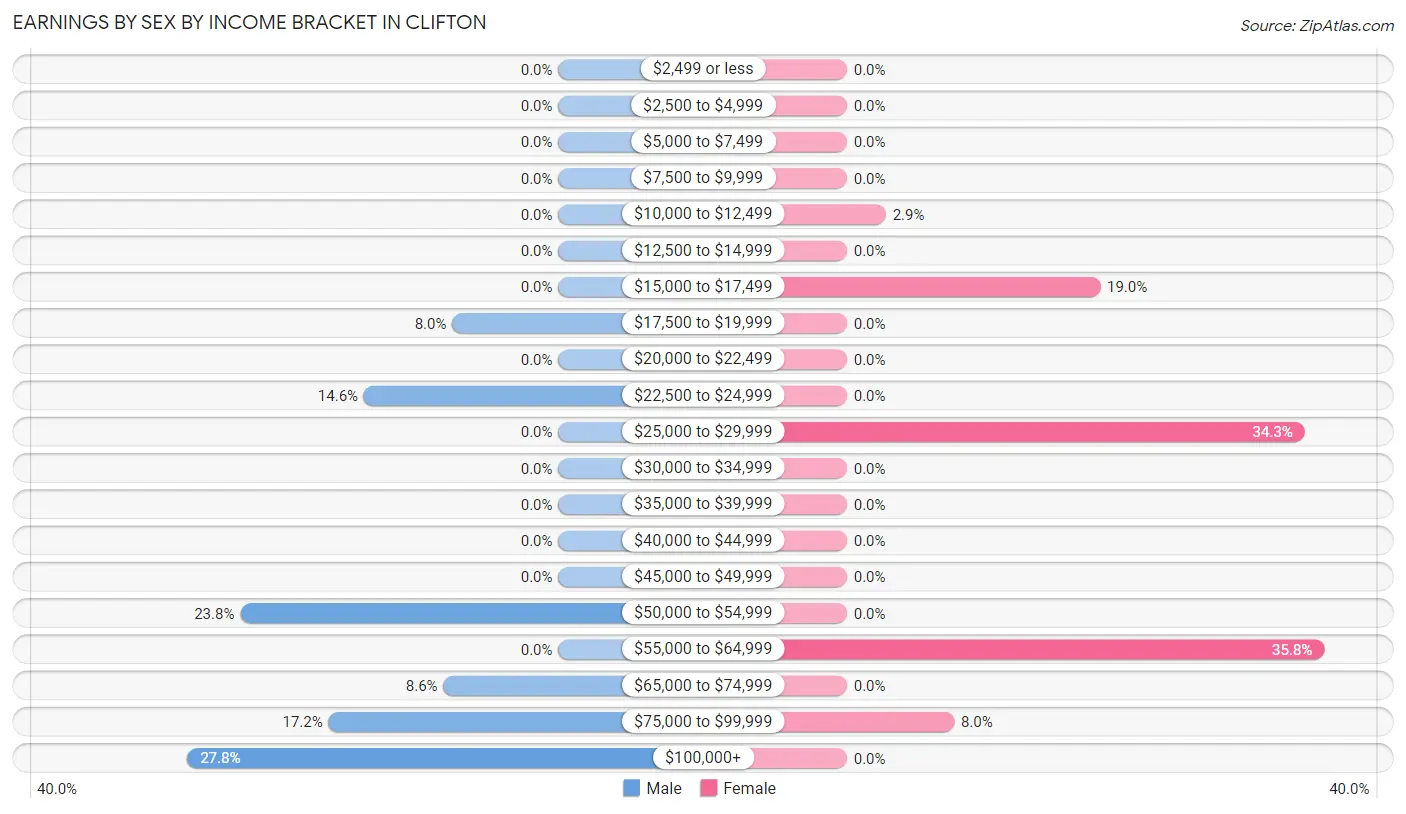 Earnings by Sex by Income Bracket in Clifton