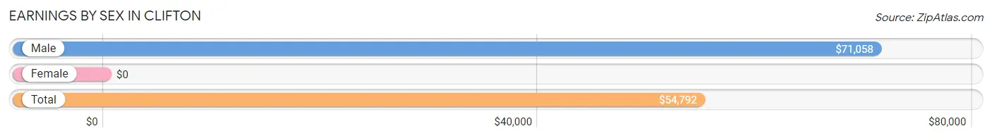 Earnings by Sex in Clifton