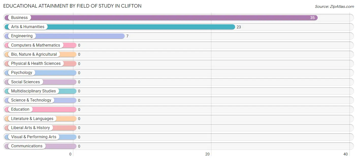 Educational Attainment by Field of Study in Clifton