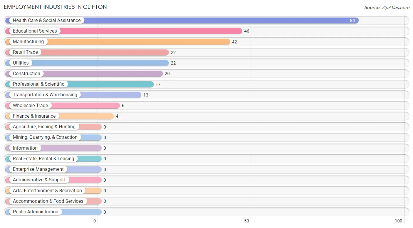 Employment Industries in Clifton