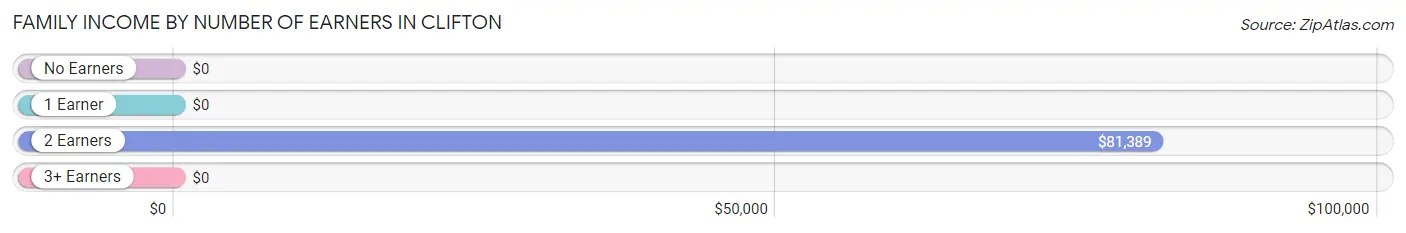 Family Income by Number of Earners in Clifton