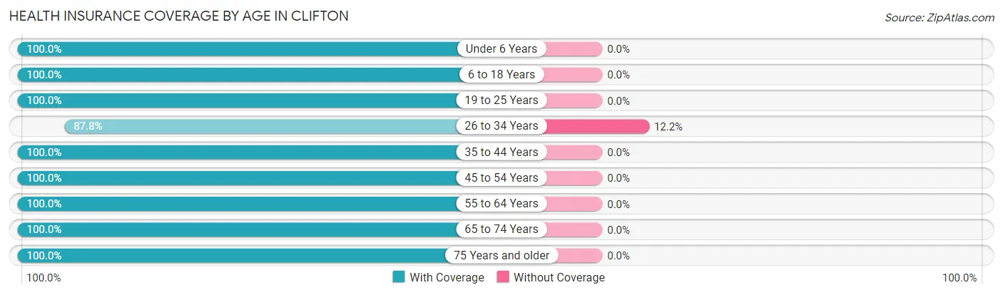 Health Insurance Coverage by Age in Clifton