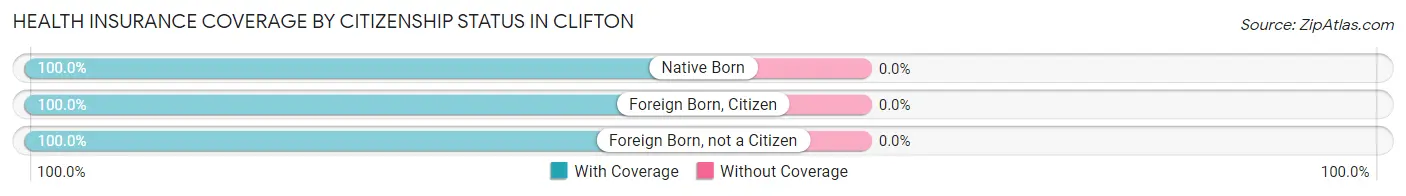 Health Insurance Coverage by Citizenship Status in Clifton