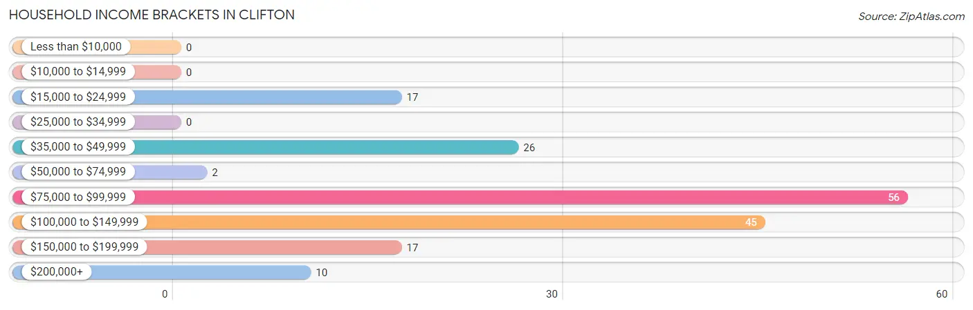 Household Income Brackets in Clifton