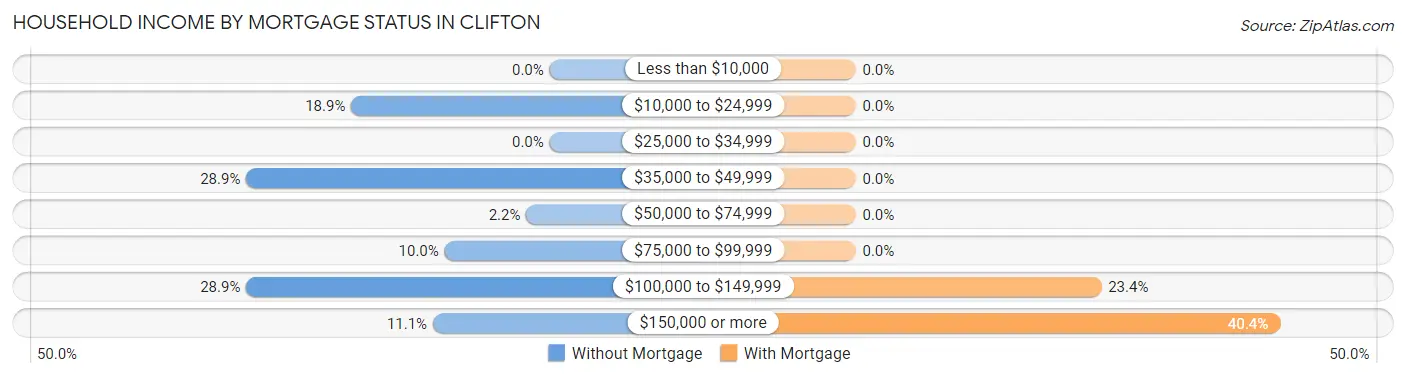 Household Income by Mortgage Status in Clifton